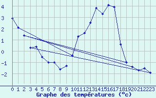 Courbe de tempratures pour La Panouse (48)
