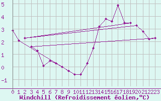 Courbe du refroidissement olien pour Bad Lippspringe