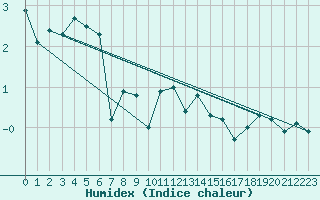 Courbe de l'humidex pour Schauenburg-Elgershausen