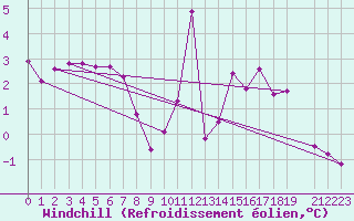 Courbe du refroidissement olien pour Mouilleron-le-Captif (85)