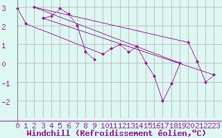 Courbe du refroidissement olien pour Dundrennan