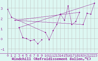 Courbe du refroidissement olien pour Tholey