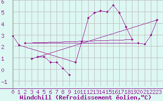 Courbe du refroidissement olien pour Saint-Romain-de-Colbosc (76)