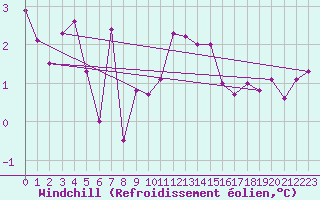 Courbe du refroidissement olien pour Neuchatel (Sw)