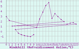 Courbe du refroidissement olien pour Champagne-sur-Seine (77)