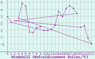 Courbe du refroidissement olien pour Guetsch