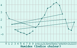 Courbe de l'humidex pour Mont-Rigi (Be)