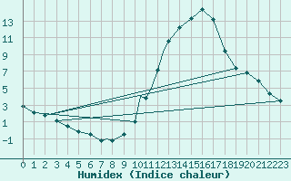 Courbe de l'humidex pour Badajoz / Talavera La Real