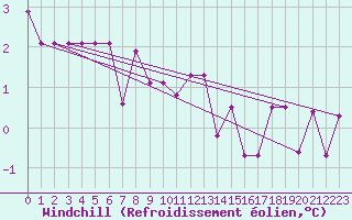 Courbe du refroidissement olien pour Dudince