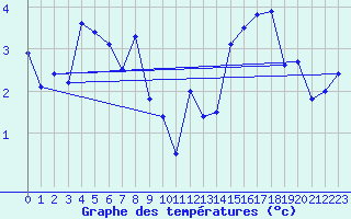 Courbe de tempratures pour Santa Maria Siche (2A)