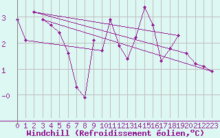 Courbe du refroidissement olien pour Sandillon (45)