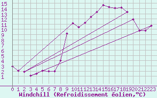 Courbe du refroidissement olien pour Chteau-Chinon (58)