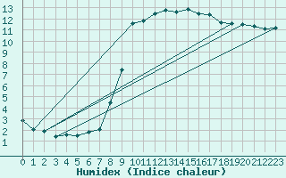 Courbe de l'humidex pour Brest (29)
