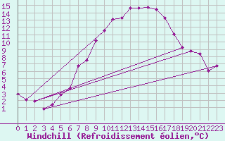 Courbe du refroidissement olien pour Les Eplatures - La Chaux-de-Fonds (Sw)