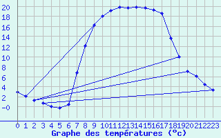 Courbe de tempratures pour Lunz