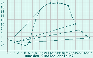 Courbe de l'humidex pour Lunz