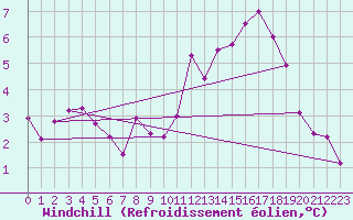 Courbe du refroidissement olien pour Dieppe (76)