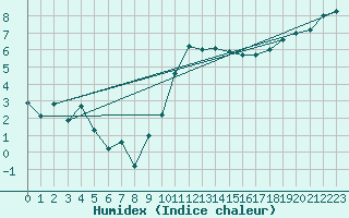 Courbe de l'humidex pour Chteaudun (28)