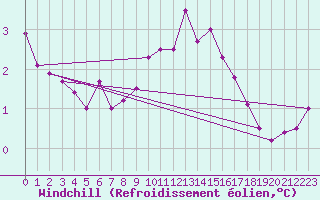 Courbe du refroidissement olien pour Wien / Hohe Warte