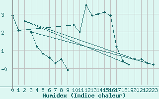 Courbe de l'humidex pour Bergheim-Inra (68)