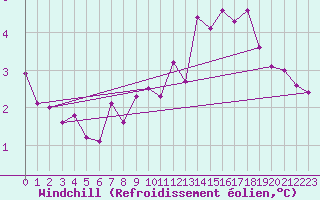 Courbe du refroidissement olien pour Waren