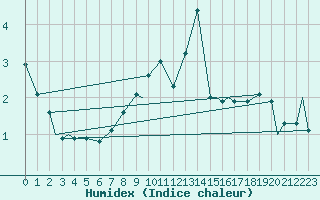 Courbe de l'humidex pour Mehamn