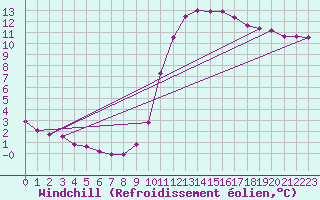 Courbe du refroidissement olien pour Jaunay-Clan / Futuroscope (86)