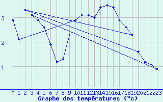 Courbe de tempratures pour Sandillon (45)