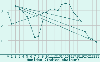 Courbe de l'humidex pour Sandillon (45)