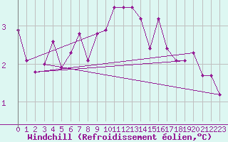 Courbe du refroidissement olien pour Vaeroy Heliport