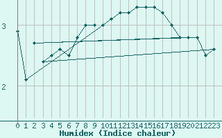 Courbe de l'humidex pour Mont-Aigoual (30)