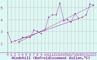 Courbe du refroidissement olien pour Moleson (Sw)
