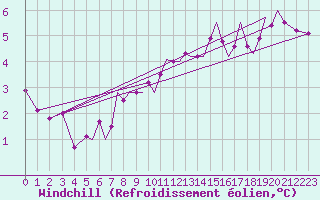 Courbe du refroidissement olien pour Isle Of Man / Ronaldsway Airport