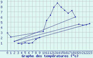 Courbe de tempratures pour La Comella (And)