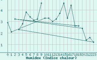 Courbe de l'humidex pour Ilomantsi