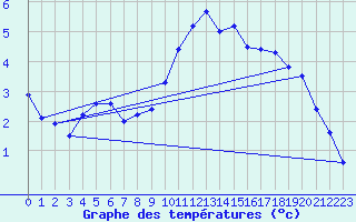 Courbe de tempratures pour Creil (60)