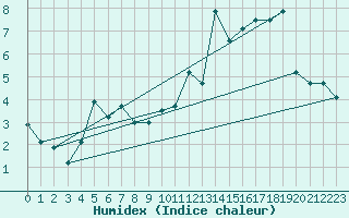 Courbe de l'humidex pour Jungfraujoch (Sw)