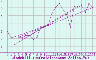 Courbe du refroidissement olien pour Romorantin (41)