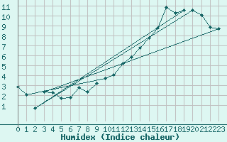 Courbe de l'humidex pour Tthieu (40)