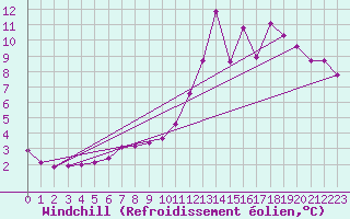 Courbe du refroidissement olien pour Archigny (86)