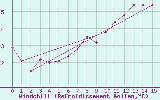 Courbe du refroidissement olien pour Vaeroy Heliport