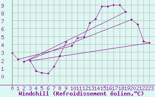 Courbe du refroidissement olien pour Spa - La Sauvenire (Be)