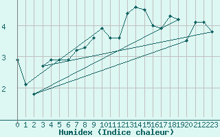 Courbe de l'humidex pour Bingley