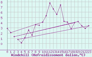Courbe du refroidissement olien pour Mhling