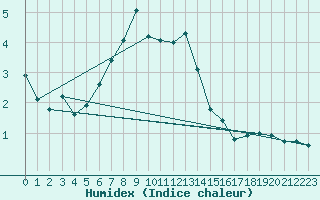 Courbe de l'humidex pour Crap Masegn