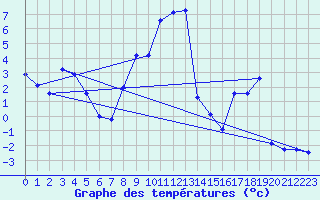 Courbe de tempratures pour Geilo Oldebraten