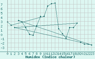 Courbe de l'humidex pour Geilo Oldebraten
