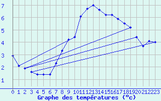 Courbe de tempratures pour Kuemmersruck
