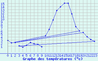 Courbe de tempratures pour Orthez (64)