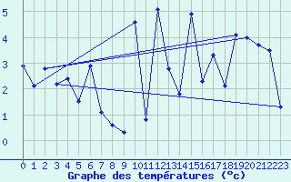 Courbe de tempratures pour Grand Saint Bernard (Sw)